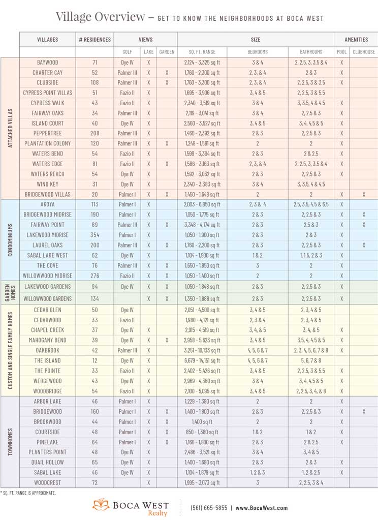 Village Overview Chart
